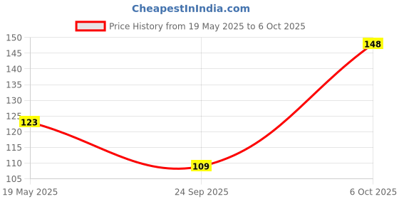 amazon.in EITANSHA CREATION Edge To Edge Screen Protector Tempered Glass For iQOO Z9X 5G With Easy Self-Installation Kit Price History Graph from 19 May 2025 to 6 Oct 2025