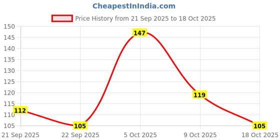 amazon.in EITANSHA CREATION For Redmi 13 5G / Poco M6 Pro 5G / Redmi 12 5G /4G Tempered glass screen protectors with Full Edge Protection and Easy Installation Kit eitansha creation Price History Graph from 21 Sep 2025 to 18 Oct 2025