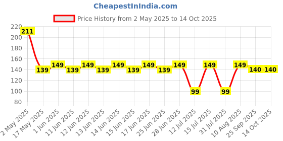 amazon.in Eitheo Heating Bag For Joint & Muscles Pain PVC Hot/Cold Water Bag (Small) (Pack of 1)-Assorted Price History Graph from 2 May 2025 to 12 Oct 2025