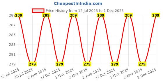 amazon.in eitheo Protective Sunglasses Case Cover Eyeglasses Portable Spectacles Pouch Case Specs Organizer Hook Pendant Sunglasses goggles Travel Women eitheo Price History Graph from 12 Jul 2025 to 1 Dec 2025