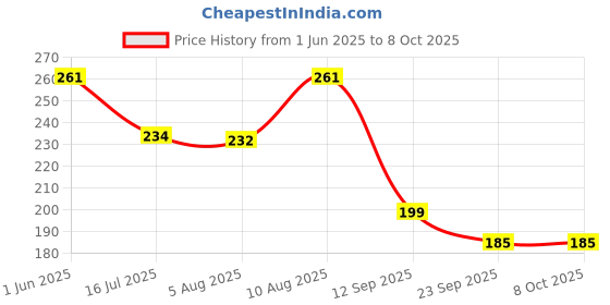 amazon.in Eitheo Unisex Rimless Deal with Thug Life Square Sunglass with Polygonal 8 Bits Style Pixel and Nose Pad (Black Lens) (1, Fashion Thuglass) eitheo Price History Graph from 1 Jun 2025 to 7 Oct 2025