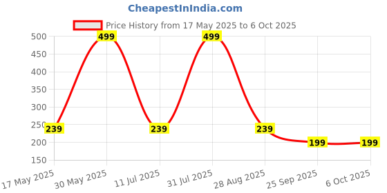 amazon.in Eitheo Unisex Rimless Deal with Thug Life Square Sunglass with Polygonal 8 Bits Style Pixel and Nose Pad (Pack 2, Thug Cool) eitheo Price History Graph from 17 May 2025 to 5 Oct 2025