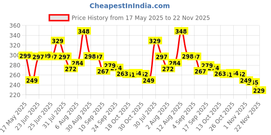 amazon.in Eitheo Wooden Piggy Bank | 1 Lakh Money Saving Box with Numbers | Money Saving Challenge Box | Wood Money Bank for Adults & Kids | Cash Box | Savings Box with Counter | Money Treasure Box Price History Graph from 17 May 2025 to 22 Nov 2025