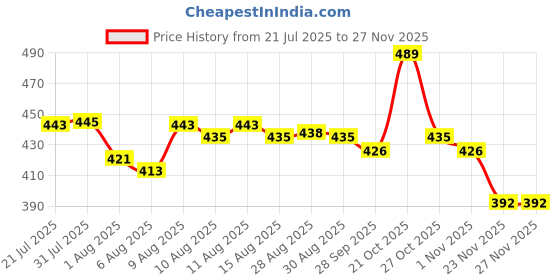 amazon.in EITHEO Wooden Uniq Carved Hand Crank Happy-Birthday-Black Theme Music Box Price History Graph from 21 Jul 2025 to 23 Nov 2025