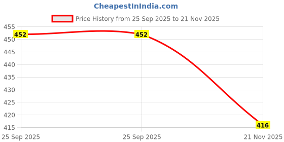 amazon.in EiTi Cotton Gauze Balls – Pack of 300 | 100% Pure Cotton | Non-Sterile & Non-Linting | Highly Absorbent | Soft & Pliable | Ideal for Wound Care, Surgical Procedures & Dental Use Price History Graph from 25 Sep 2025 to 21 Nov 2025