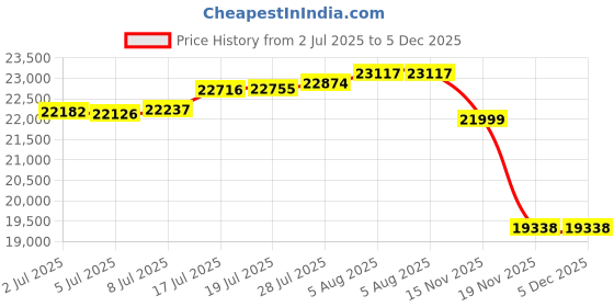 amazon.in EITOMIN Tablet 10 inch Price History Graph from 2 Jul 2025 to 5 Dec 2025