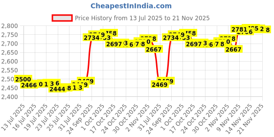 amazon.in Eitonbu 3DS XL Stylus Pen,8 in1 for Nintendo 3DS ,Replacement Stylus Compatible with Nintendo 3DS XL,Metal Retractable Replacement Stylus, 2 Combinations 8 pcs Price History Graph from 13 Jul 2025 to 21 Nov 2025