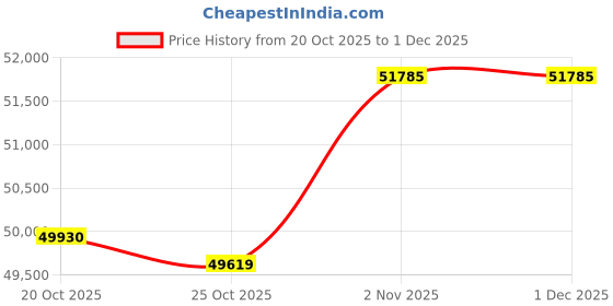 amazon.in EIXAUP Sewer Camera, 100 ft/30 m, 4.3" Pipe Drain Inspection Camera with DVR Function and 12 Pcs LED Lights, IP68 Waterproof 23 mm Industrial Endoscope, Meter Marker, Included 32GB Card Price History Graph from 20 Oct 2025 to 30 Nov 2025