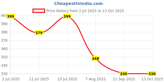 amazon.in EIZOOU Car Day and Night Anti-Glare Visor 2 in 1 Automobile Sun Anti-UV Block Visor Non Glare Anti-Dazzle Sunshade Mirror Goggles Shield for Car Windshield Price History Graph from 2 Jul 2025 to 11 Oct 2025