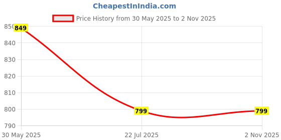 amazon.in EIZOOU Smart Weighted Hula Ring Hoops Hula Circle 24 Detachable Fitness Ring with 360 Degree Auto-Spinning Ball Massage Gymnastics Fitness for Weight Loss Price History Graph from 30 May 2025 to 1 Nov 2025