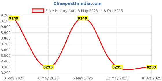 amazon.in EJEAS V6 Motorcycle Helmet Bluetooth Intercom Full Duplex 1200M BT Interphone Headset Water Resistant Communication System for 6 Riders (Dual) Price History Graph from 3 May 2025 to 8 Oct 2025
