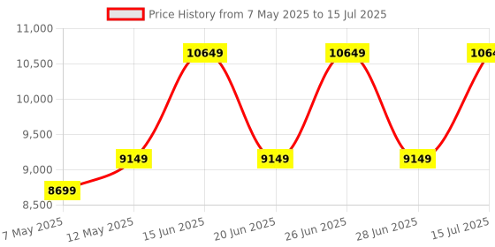 amazon.in EJEAS V6 Pro Helmet Intercom Communication System V6 Pro Motorcycle Bluetooth Intercom Interphone Connect Up To 6 Riders 1200M Bt Multi-Function Motorbike Helmet Intercom On ear Headset,V6 Pro 2 Pack Price History Graph from 7 May 2025 to 15 Jul 2025