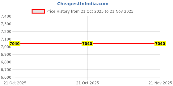 amazon.in Ejoyous Balance Scale, 200g/0.2g Lab Mechanical Tray Balance Double Pan Scale with Weights for School Chemical Physics Laboratory Teaching Price History Graph from 21 Oct 2025 to 21 Nov 2025
