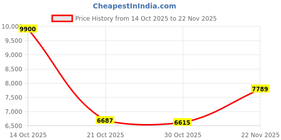 amazon.in Ejoyous Smart Ring Health Tracker, Ceramic Stainless Steel Sleep Monitoring Camera Control IP68 Waterproof Fitness Ring with APP for Men Women Blue, A Single Charge for 7 Days (8) Price History Graph from 14 Oct 2025 to 22 Nov 2025