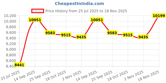 amazon.in Ejoyous Water Leakage Detection, Underground Water Pipe Leak Detector Monitor with Dual Probe and Headphone Sound Adjustable Intensifier for Construction Site Pipeline Detection (US Plug) Price History Graph from 25 Jul 2025 to 18 Nov 2025
