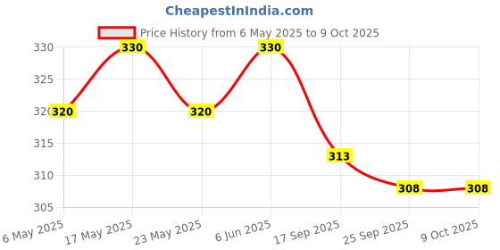 amazon.in EK DO DHAI Boom Shankar Ashtray | Round in Shape | Classic Style | Ceremic Material | Light Weighted | Perfect for Gift & Occassion Price History Graph from 6 May 2025 to 9 Oct 2025