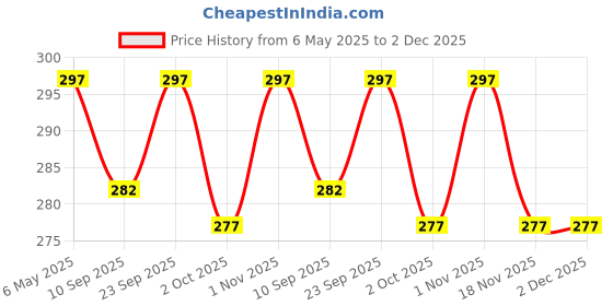 amazon.in EK DO DHAI Classic Jimi Hendrix Ashtray, Stoneware Material, Long Lasting Print, Classic Style, White & Black in Color, Pack of 1 Price History Graph from 6 May 2025 to 2 Dec 2025