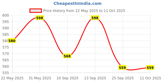 amazon.in ek do dhai (device) Ek Do Dhai Ashtray, Rectangular Shape, Antique Style, Perfect for Gifts and Every Occasion, Eyecatcher on Table - Pack of 1 ek do dhai (device) Price History Graph from 22 May 2025 to 10 Oct 2025