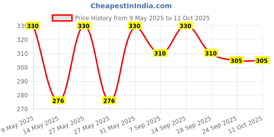 amazon.in ek do dhai (device) EK DO DHAI Bob Dylan Ashtray | Round in Shape | Classic Style | Ceremic Material | Light Weighted | Perfect for Gift & Occassion (Bob Dylan Ashtray) ek do dhai (device) Price History Graph from 9 May 2025 to 10 Oct 2025
