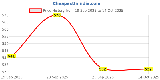 amazon.in ek do dhai (device) Ek Do Dhai Coffin Ashtray, Rectangular Shape, Antique Style, Perfect for Gifts and Every Occasion, Eyecatcher on Table - Pack of 1 ek do dhai (device) Price History Graph from 19 Sep 2025 to 14 Oct 2025