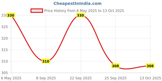 amazon.in ek do dhai (device) EK DO DHAI Dhua Ashtray | Round in Shape | Classic Style | Ceremic Material | Light Weighted | Perfect for Gift & Occassion ek do dhai (device) Price History Graph from 6 May 2025 to 13 Oct 2025