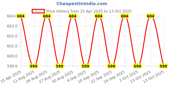 amazon.in soundify Ek Onkar (ਇੱਕ ਓਮਕਾਰ) Mantra Chanting Box (Metal) soundify Price History Graph from 25 Apr 2025 to 13 Oct 2025