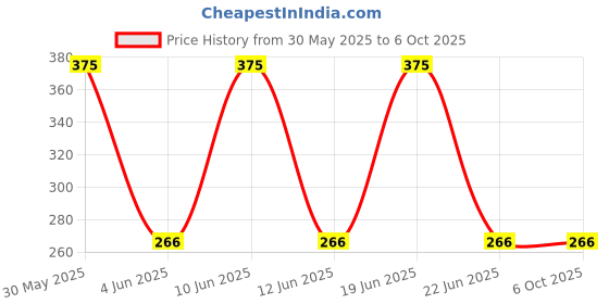 amazon.in ek udaan Multicolour Checkered Boxer Shorts/Beach Shorts/Bermuda Short (Pack of 03) ek udaan Price History Graph from 30 May 2025 to 6 Oct 2025