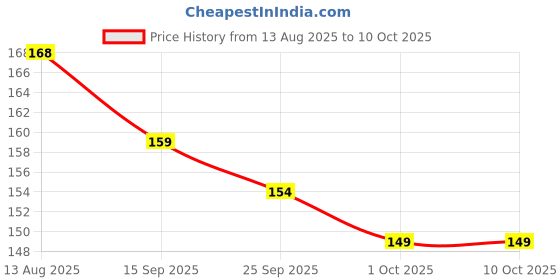 amazon.in Ekaarav ® Corn Peeler Stainless Steel Corn Cob Stripper Tool Corn Thresher from The Cob, Removes Corn Kernels from Corn Cobs in Seconds, Kitchen Gadget Price History Graph from 13 Aug 2025 to 10 Oct 2025