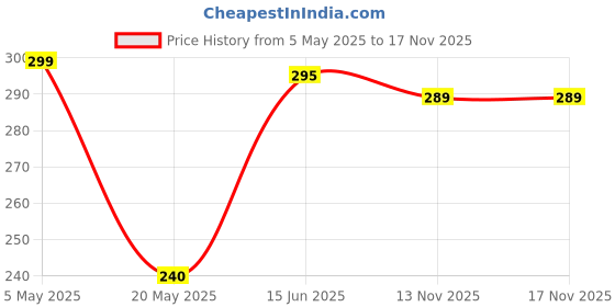 amazon.in jel Ekaarav Silicone Reusable Food Storage Bag, Eco-Friendly Food Wraps Airtight Seal Food Preservation Leakproof Ziplock Bags for Food for Fridge and Microwave (2, 1000 Ml) (2) jel Price History Graph from 5 May 2025 to 13 Nov 2025