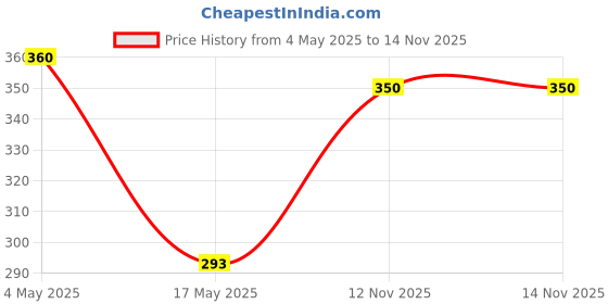 amazon.in EKAM Evening In Santorini Perfume Spray For Her, 60 ML, Long Lasting Luxury Fragrances For All Occasions, Gift For Her, Skin Friendly, Everyday Fragrances Price History Graph from 4 May 2025 to 14 Nov 2025