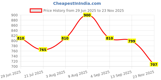 amazon.in EKAM Lavender, Jasmine & Lemongrass Scented Plugin Liquid Air Freshener Refill Pack Of 3| 45Ml Each | Lasts Up To 60 Days| Used For Aromatherapy, Stress Relief And Relaxation Price History Graph from 29 Jun 2025 to 22 Nov 2025