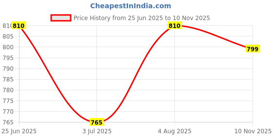 amazon.in EKAM Lavender, Rose & Jasmine Scented Liquid Plugin Air Freshener Refill Pack Of 3| 45Ml Each|Lasts Up To 60 Days| Used For Aromatherapy, Stress Relief And Relaxation Price History Graph from 25 Jun 2025 to 10 Nov 2025