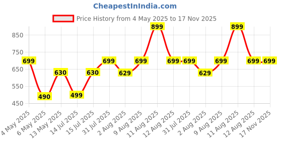 amazon.in EKAM | 3 Wick Soy Wax Scented Candle| 35 Hours Burn Time| Long Lasting Premium Candles| Ideal for Home Decor, Gifting & Aromatherapy| Mahogany Fragrance Price History Graph from 4 May 2025 to 17 Nov 2025