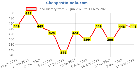 amazon.in EKAM Plug In Air Freshener liquid Kit (Machine + 1 Refill x 45 ml) | Hassle-Free Room Freshener| Lemongrass| 500 Hours of Freshness Guaranteed | Ideal for Halls, Bedrooms, Bathrooms, etc Price History Graph from 25 Jun 2025 to 11 Nov 2025