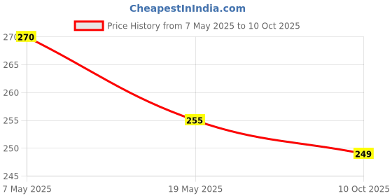 amazon.in EKAM Plug In Air Freshener Refill (45 ml) | Hassle-Free Room Freshener| Midnight| 500 Hours of Freshness Guaranteed | Ideal for Halls, Bedrooms, Bathrooms, etc., liquid Price History Graph from 7 May 2025 to 10 Oct 2025