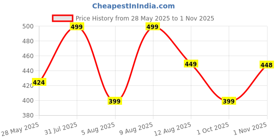 amazon.in EKAM Plug In liquid Air Freshener Kit (Machine + 1 Refill x 45 ml) | Hassle-Free Room Freshener| Lavender| 500 Hours of Freshness Guaranteed | Ideal for Halls, Bedrooms, Bathrooms ekam Price History Graph from 28 May 2025 to 1 Nov 2025