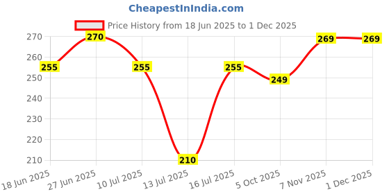 amazon.in EKAM Plug In liquid Air Freshener Refill (45 ml) | Hassle-Free Room Freshener| Lemongrass| 500 Hours of Freshness Guaranteed | Ideal for Halls, Bedrooms, Bathrooms Price History Graph from 18 Jun 2025 to 1 Dec 2025