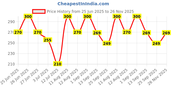 amazon.in EKAM Plug In liquid Air Freshener Refill (45 ml) | Hassle-Free Room Freshener| Oudh Essence| 500 Hours of Freshness Guaranteed | Ideal for Halls, Bedrooms, Bathrooms, etc Price History Graph from 25 Jun 2025 to 26 Nov 2025