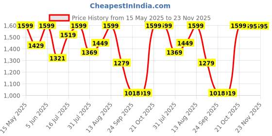 amazon.in ekasya Women Georgette Pink Geometric Pattern Printed Embroidery Saree with Unstitched Blouse (E6253_1) - Elegant and Intricate Embroidery, Lightweight, Perfect for Casual & Semi-Formal Occasions ekasya Price History Graph from 15 May 2025 to 23 Nov 2025
