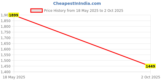 amazon.in ekasya Women Georgette with Sequence Ready to Wear Saree - Elegant Blush Design, Intricate Sequence Work, Perfect for Weddings, Parties, and Special Occasions, Stylish & Comfortable Fit ekasya Price History Graph from 18 May 2025 to 2 Oct 2025