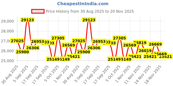 amazon.in EKAT [2+64G] for Jeep Renegade 2015-2020 Android Car Radio with Wireless Carplay and Android Auto - 9 Inch Touch Screen Radio with EQ DSP, GPS, WiFi, SWC + AHD Rear View Camera Price History Graph from 30 Aug 2025 to 20 Nov 2025