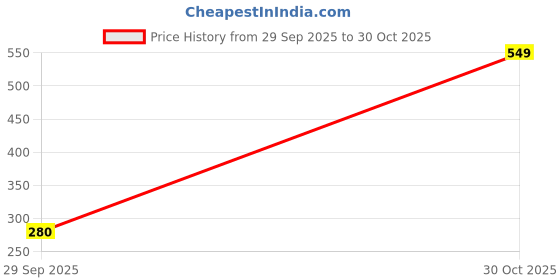 amazon.in EKATVA Kojic Acid Soap Bars with Vitamin C, Turmeric - Original Japanese Complex Infused with Hyaluronic Acid, Vitamin E, Shea Butter, Castile Olive Oil (2) Price History Graph from 29 Sep 2025 to 30 Oct 2025