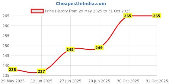 amazon.in EKDALI Multi Coloured Small Notecards (6 x 4 Inches, 350 GSM), center fold Set of 16 I Greeting Cards for Birthday, Thank You Card| with envelope (BOHO Design) Price History Graph from 29 May 2025 to 31 Oct 2025