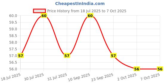 amazon.in Ekdant Mini Hand Tally Counter Finger Ring Digital Electronic Hand Count, Japa Counter Price History Graph from 18 Jul 2025 to 6 Oct 2025