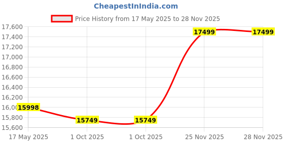 amazon.in Ekdantix Furniture Solid Sheesham Wood 5 Drawer Chest of Drawers with 2 Shelf Storage and Spacious Dresser for Hall Home Office Furniture, Kitchen Cabinet (Honey Finish) Price History Graph from 17 May 2025 to 25 Nov 2025