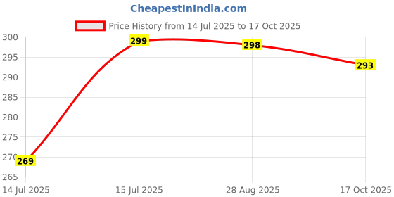 amazon.in ekdhra enterprise EKDHRA 2-Meter Edge Protector, Baby Proofing Edge Protector Strip for Baby, Child Proof Table Edge Protectors Guards Safety Bumper Cover for Furniture Desk Crib Gate Bed Wall Soft Silicone ekdhra enterprise Price History Graph from 14 Jul 2025 to 17 Oct 2025
