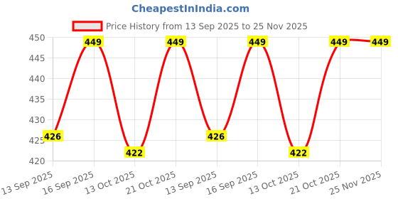 amazon.in EKDHRA 4Meter Edge Protector, Baby Proofing Edge Protector Strip for Baby, Child Proof Table Edge Protectors Guards Safety Bumper Cover for Furniture Desk Crib Gate Bed Wall Soft Silicone Price History Graph from 13 Sep 2025 to 24 Nov 2025