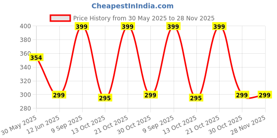 amazon.in EKDHRA 50 inch Heavy Duty Magic Broom Silicon Floor Wiper with 180 Degree Rotating Squeegee for Home Garage Bathroom Tile Marble Glass Window Cleaning Tool Price History Graph from 30 May 2025 to 27 Nov 2025