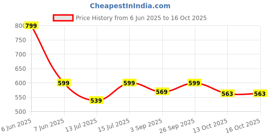 amazon.in ekdhra enterprise EKDHRA 6-Meter Edge Protector, Baby Proofing Edge Protector Strip for Baby, Child Proof Table Edge Protectors Guards Safety Bumper Cover for Furniture Desk Crib Gate Bed Wall Soft Silicone ekdhra enterprise Price History Graph from 6 Jun 2025 to 13 Oct 2025