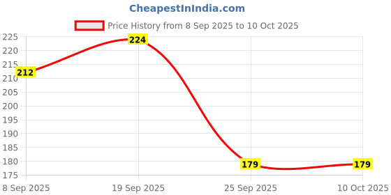 amazon.in ekdhra enterprise EKDHRA 1-Meter Edge Protector, Baby Proofing Edge Protector Strip for Baby, Child Proof Table Edge Protectors Guards Safety Bumper Cover for Furniture Desk Crib Gate Bed Wall Soft Silicone ekdhra enterprise Price History Graph from 8 Sep 2025 to 10 Oct 2025